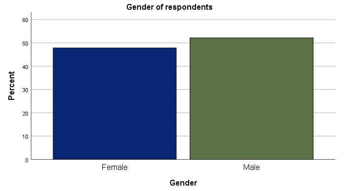 You will see the bar chart with a Y-axis representing the frequency of each gender category.