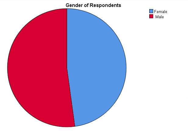 Pie chart of gender