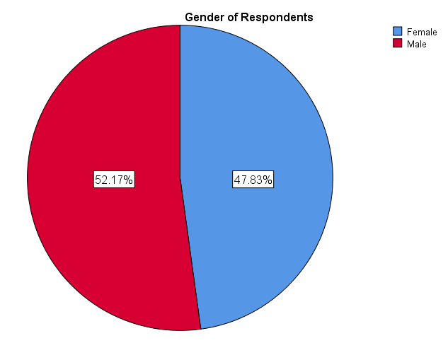 Notice how chart now shows percentage of each gender in your sample.