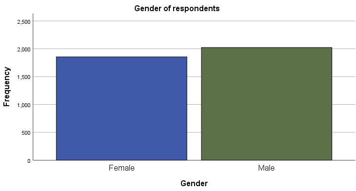 Bar chart of gender
