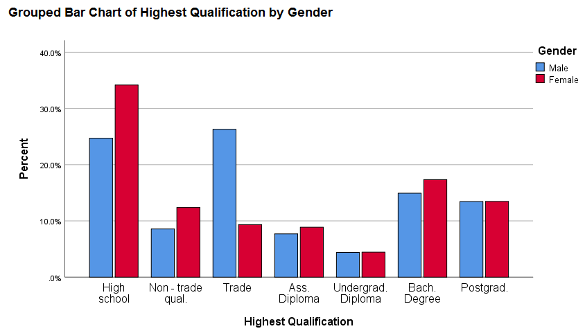 Grouped bar chart