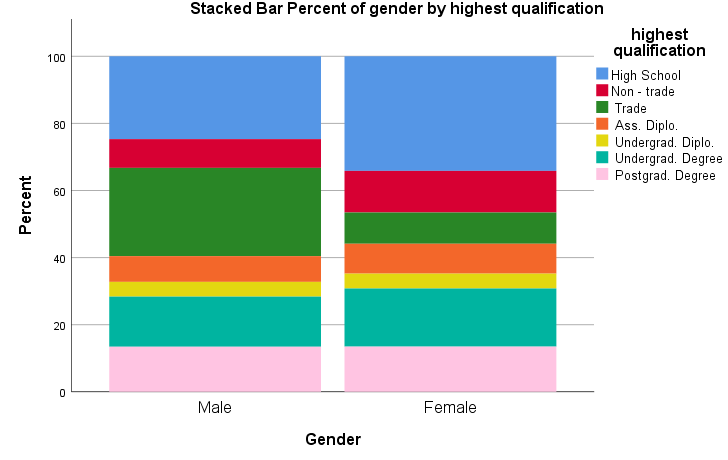 Stacked bar chart of highest qualification by gender