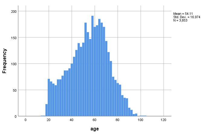 histogram of age