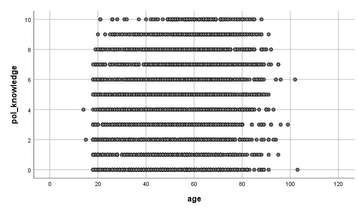 Scatterplot of political knowledge by age.