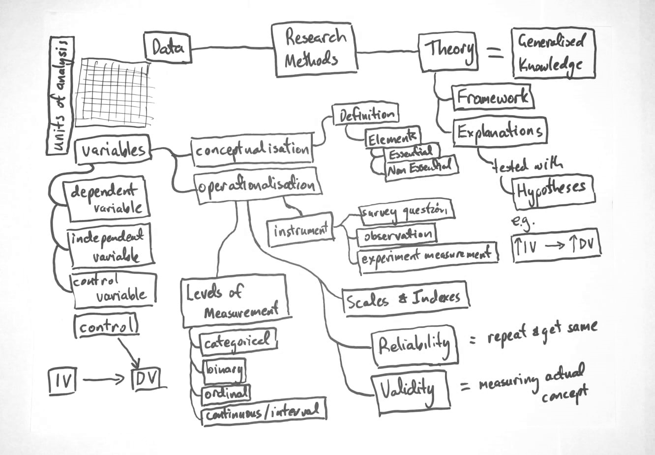 Concept Map of Week 2: Research Methods
