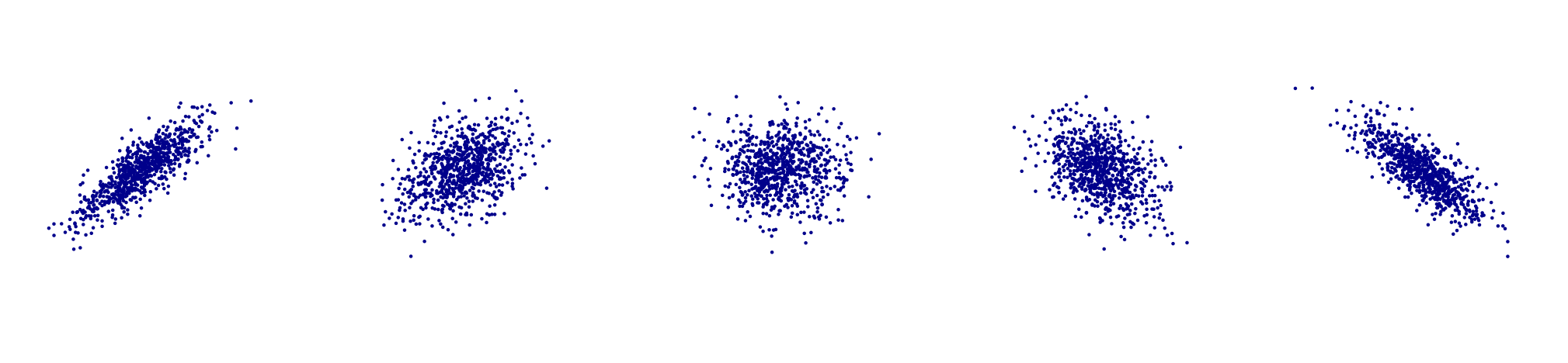 Five different scatter plots. Author: Denis Boigelot. Source: [Wikimedia](https://commons.wikimedia.org/wiki/File:Correlation_examples2.svg)