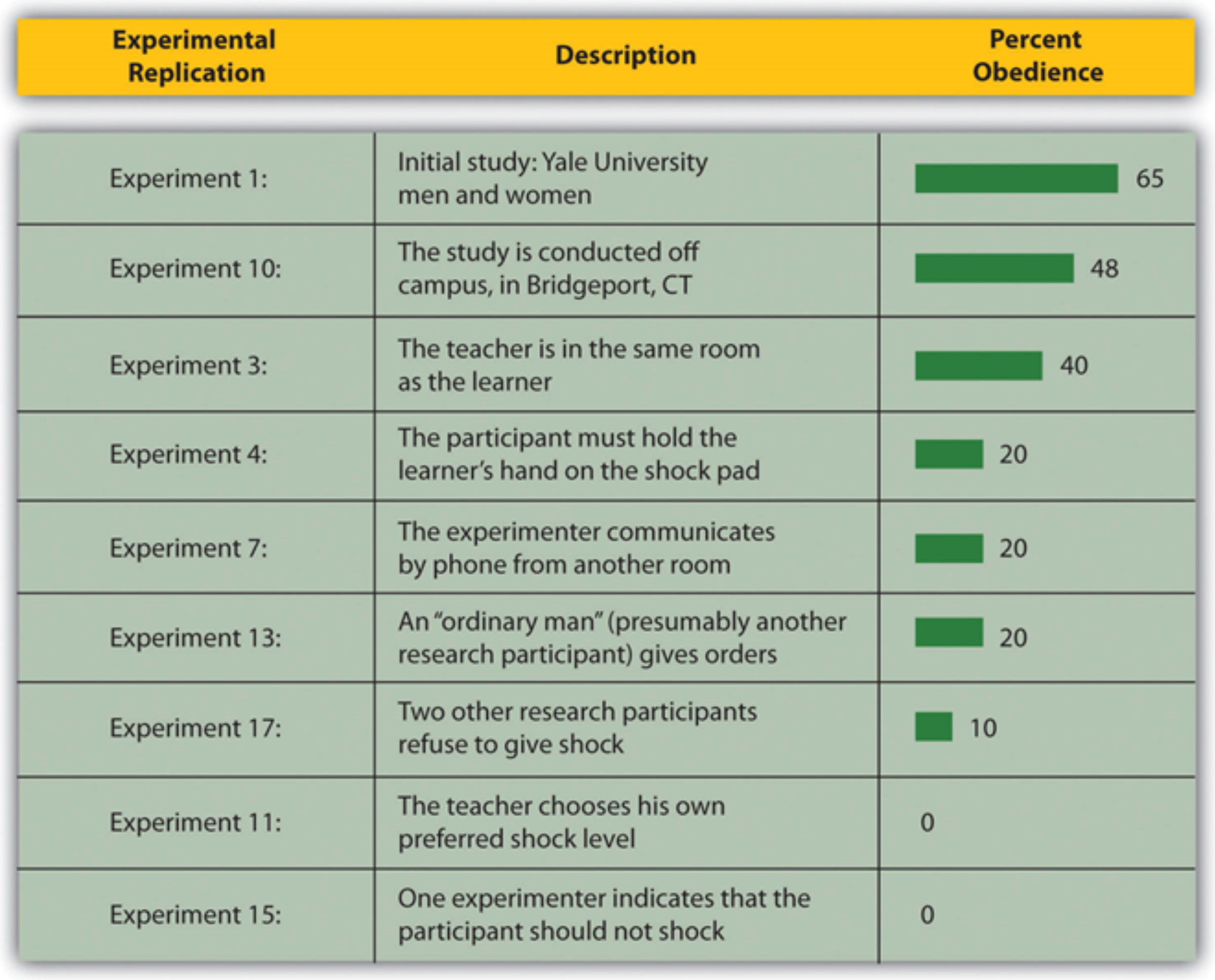 Various experimental eonditions and changes in dependent variable for Milgram's authority/obedience experiment