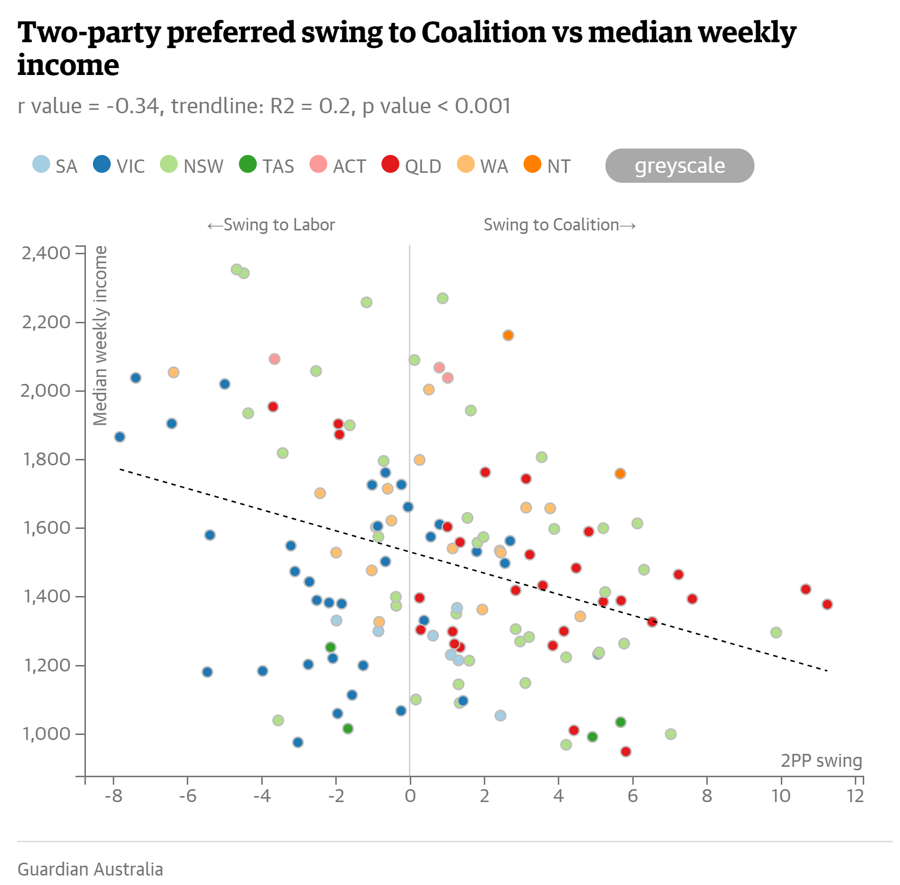 Two-party preferred swing to Coalition vs median weekly income.