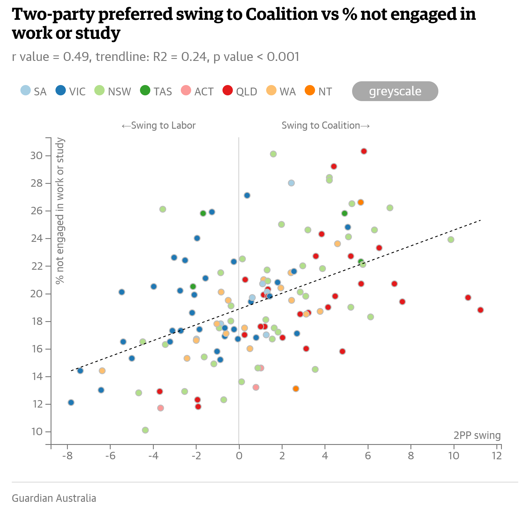 Two-party preferred swing to Coalition vs % not engaged in work or study