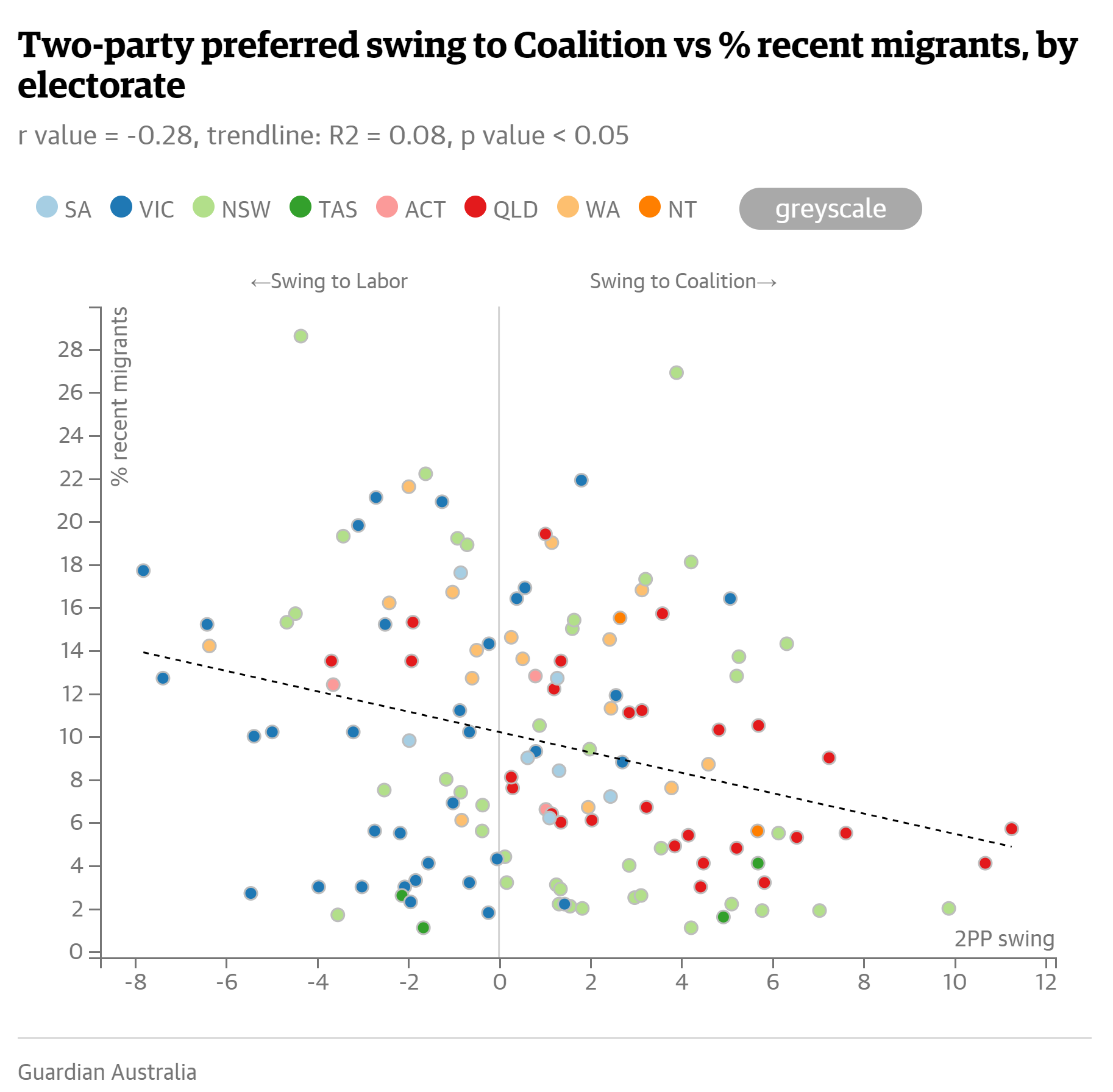 Two-party preferred swing to Coalition vs % recent migrants
