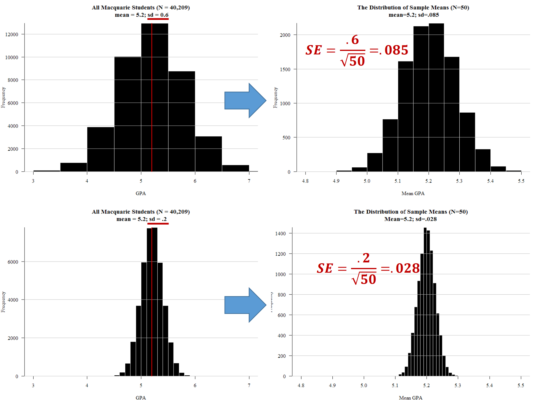 The standard error of a sampling distribution gets smaller as the standard deviation of the population gets smaller.
